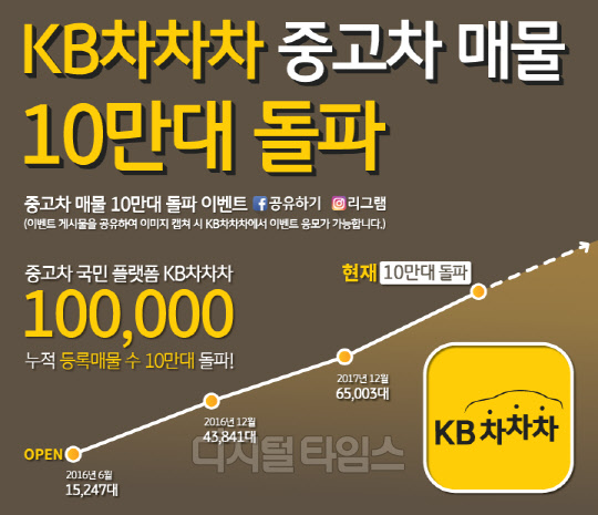 KB캐피탈은 중고차 거래 플랫폼 'KB차차차'의 중고차 매물 등록 대수가 10만대를 돌파했다고 14일 밝혔다. KB캐피탈 제공.